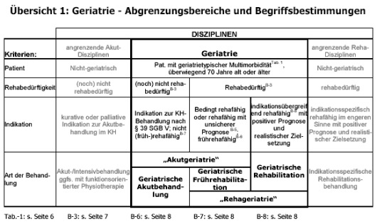 Abb.: Abgrenzungskriterien_Geriatrie_Uebersicht